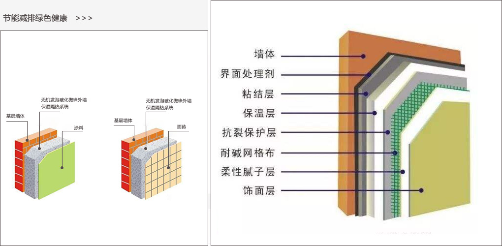 保温工艺体系